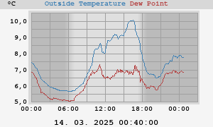 temperatures